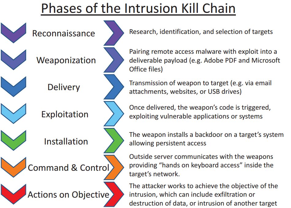 Intrusion Kill Chain